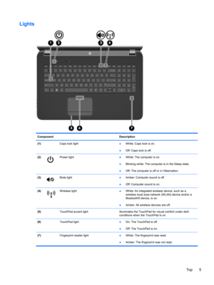 Page 15Lights
Component Description
(1)  Caps lock light
●White: Caps lock is on.
●Off: Caps lock is off.
(2)
Power light●White: The computer is on.
●Blinking white: The computer is in the Sleep state.
●Off: The computer is off or in Hibernation.
(3)
Mute light●Amber: Computer sound is off.
●Off: Computer sound is on.
(4)
Wireless light
●White: An integrated wireless device, such as a
wireless local area network (WLAN) device and/or a
Bluetooth® device, is on.
●Amber: All wireless devices are off.
(5)  TouchPad...