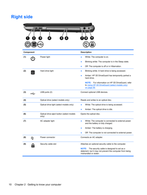 Page 20Right side
Component Description
(1)
Power light
●White: The computer is on.
●Blinking white: The computer is in the Sleep state.
●Off: The computer is off or in Hibernation.
(2)
Hard drive light
●Blinking white: A hard drive is being accessed.
●Amber: HP 3D DriveGuard has temporarily parked a
hard drive.
NOTE:For information on HP 3D DriveGuard, refer
to 
Using HP 3D DriveGuard (select models only)
on page 56.
(3)
USB ports (2) Connect optional USB devices.
(4)  Optical drive (select models only) Reads...