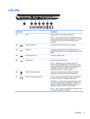 Page 21Left side
Component Description
(1)  Vent Enables airflow to cool internal components.
NOTE:The computer fan starts up automatically to cool
internal components and prevent overheating. It is normal
for the internal fan to cycle on and off during routine
operation.
(2)
External monitor port Connects an external VGA monitor or projector.
(3)
HDMI port Connects an optional video or audio device, such as a
high-definition television, or any compatible digital or audio
device.
(4)
RJ-45 (network) jack...