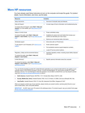 Page 13More HP resources
You have already used Setup Instructions to turn on the computer and locate this guide. For product
details, how-to information, and more, use this table.
Resource Contents
Setup Instructions
●Overview of computer setup and features.
Help and Support
To access Help and Support, select Start > Help and
Support. For more details, go to 
http://www.hp.com/
support.●A broad range of how-to information and troubleshooting tips.
Safety & Comfort Guide
To access this guide, select Start > Help...