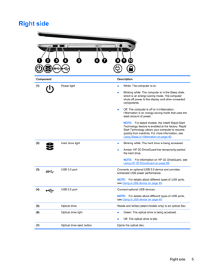 Page 15Right side 
Component Description
(1)
Power light 
●White: The computer is on.
●Blinking white: The computer is in the Sleep state,
which is an energy-saving mode. The computer
shuts off power to the display and other unneeded
components.
●Off: The computer is off or in Hibernation.
Hibernation is an energy-saving mode that uses the
least amount of power.
NOTE:For select models, the Intel® Rapid Start
Technology feature is enabled at the factory. Rapid
Start Technology allows your computer to resume...