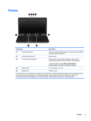 Page 19Display
Component Description
(1)WLAN antennas (2)* Send and receive wireless signals to communicate with wireless
local area networks (WLANs).
(2)Internal microphones (2) Record sound.
(3)HP TrueVision HD Webcam Records video, captures still photographs, allows video
conferences and online chat by means of streaming video.
To use the webcam, select Start > All Programs >
Communication and Chat > CyberLink YouCam.
(4)Webcam light On: The webcam is in use.
(5)Speakers (2) Produce sound.
*The antennas are...