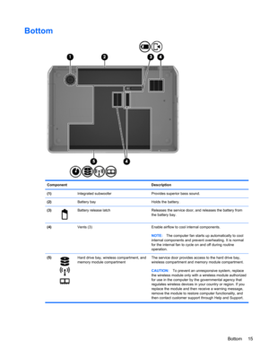 Page 25Bottom 
Component Description
(1) Integrated subwoofer Provides superior bass sound.
(2)  Battery bay Holds the battery.
(3)
Battery release latch Releases the service door, and releases the battery from
the battery bay.
(4)  Vents (3) Enable airflow to cool internal components.
NOTE:The computer fan starts up automatically to cool
internal components and prevent overheating. It is normal
for the internal fan to cycle on and off during routine
operation.
(5)
Hard drive bay, wireless compartment, and...