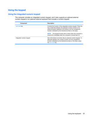 Page 43Using the keypad
Using the integrated numeric keypad
The computer includes an integrated numeric keypad, and it also supports an optional external
numeric keypad or an optional external keyboard that includes a numeric keypad.
Component Description
num lock key Controls the function of the integrated numeric keypad. Press the
key to alternate between the standard numeric function of an
external keypad (selected at the factory) and the navigational
function (indicated by the directional arrows on the...