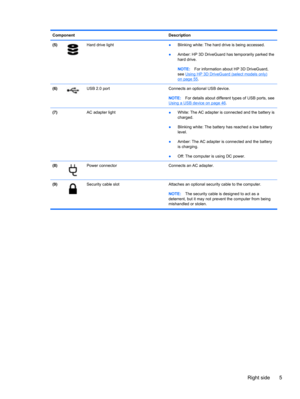Page 15Component Description
(5)
Hard drive light 
●Blinking white: The hard drive is being accessed.
●Amber: HP 3D DriveGuard has temporarily parked the
hard drive.
NOTE:For information about HP 3D DriveGuard,
see 
Using HP 3D DriveGuard (select models only)
on page 55.
(6)
USB 2.0 port Connects an optional USB device.
NOTE:For details about different types of USB ports, see
Using a USB device on page 46.
(7)  AC adapter light 
●White: The AC adapter is connected and the battery is
charged.
●Blinking white:...