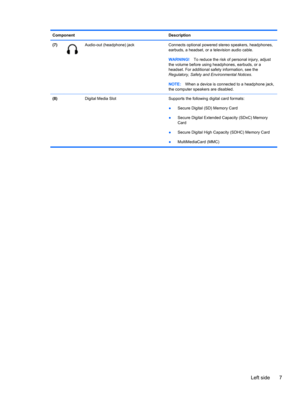 Page 17Component Description
(7)
Audio-out (headphone) jack Connects optional powered stereo speakers, headphones,
earbuds, a headset, or a television audio cable.
WARNING!To reduce the risk of personal injury, adjust
the volume before using headphones, earbuds, or a
headset. For additional safety information, see the
Regulatory, Safety and Environmental Notices.
NOTE:When a device is connected to a headphone jack,
the computer speakers are disabled.
(8)  Digital Media Slot  Supports the following digital card...