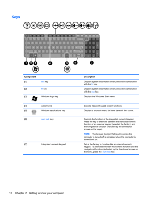 Page 22Keys
Component Description
(1) esc key Displays system information when pressed in combination
with the fn key.
(2) fn key Displays system information when pressed in combination
with the esc key.
(3)
Windows logo key Displays the Windows Start menu.
(4)  Action keys Execute frequently used system functions.
(5)
Windows applications key Displays a shortcut menu for items beneath the cursor.
(6) num lock key Controls the function of the integrated numeric keypad.
Press the key to alternate between the...