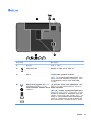 Page 23Bottom
Component Description
(1)  Battery bay Holds the battery.
(2)
Battery release latch Releases the battery from the battery bay.
(3)  Vents (5) Enable airflow to cool internal components.
NOTE:The computer fan starts up automatically to cool
internal components and prevent overheating. It is normal
for the internal fan to cycle on and off during routine
operation.
(4)
Keyboard access, optical disk drive (ODD),
solid-state drive (SSD)/hard drive bay,
wireless compartment, and memory module...