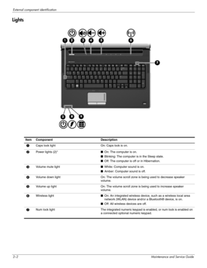 Page 112–2Maintenance and Service Guide
External component identification
Lights
Item Component Description
1Caps lock light On: Caps lock is on. 
2Power lights (2)* ■On: The computer is on. 
■Blinking: The computer is in the Sleep state. 
■Off: The computer is off or in Hibernation. 
3Volume mute light■White: Computer sound is on.
■Amber: Computer sound is off.
4 Volume down light  On: The volume scroll zone is being used to decrease speaker 
volume.
5 Volume up light  On: The volume scroll zone is being used...