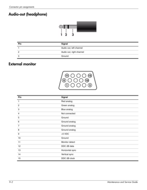 Page 1249–2Maintenance and Service Guide
Connector pin assignments
Audio-out (headphone)
External monitor
 
Pin Signal 
1  Audio out, left channel 
2  Audio out, right channel 
3 Ground 
Pin Signal 
1 Red analog 
2 Green analog 
3 Blue analog 
4 Not connected 
5 Ground 
6 Ground analog 
7 Ground analog 
8 Ground analog 
9 +5 VDC 
10 Ground 
11 Monitor detect 
12 DDC 2B data 
13 Horizontal sync 
14 Vertical sync 
15 DDC 2B clock  