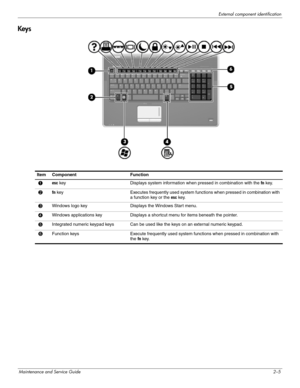 Page 14External component identification
Maintenance and Service Guide2–5
Keys
Item Component  Function 
1 esc key  Displays system information when pressed in combination with the fn key. 
2 fn key  Executes frequently used system functions when pressed in combination with 
a function key or the esc key. 
3 Windows logo key  Displays the Windows Start menu. 
4 Windows applications key  Displays a shortcut menu for items beneath the pointer. 
5 Integrated numeric keypad keys  Can be used like the keys on an...