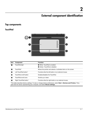 Page 10Maintenance and Service Guide2–1
2
External component identification
Top  com po n e n ts
Touc hPad
Item Component Function 
1TouchPad light■White: TouchPad is enabled.
■Amber: TouchPad is disabled.
2TouchPad* Moves the pointer and selects or activates items on the screen. 
3Left TouchPad button* Functions like the left button on an external mouse. 
-TouchPad on/off button Enables/disables the TouchPad.
5TouchPad scroll zone  Scrolls up or down. 
6Right TouchPad button* Functions like the right button on...