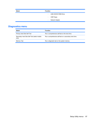 Page 107SelectFunction
◦USB CD/DVD ROM Drive
◦USB Floppy
◦Network Adapter
Diagnostics menu
SelectFunction
Primary Hard Disk Self TestRun a comprehensive self-test on the hard drive.
Secondary Hard Disk Self Test (select models
only)Run a comprehensive self-test on a secondary hard drive.
Memory Test Run a diagnostic test on the system memory.
Setup Utility menus 97 