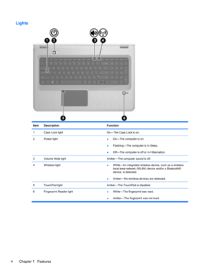 Page 14Lights
ItemDescriptionFunction
1Caps Lock lightOn—The Caps Lock is on.
2Power light●On—The computer is on.
●Flashing—The computer is in Sleep.
●Off—The computer is off or in Hibernation.
3Volume Mute lightAmber—The computer sound is off.
4Wireless light●White—An integrated wireless device, such as a wireless
local area network (WLAN) device and/or a Bluetooth®
device, is detected.
●Amber—No wireless devices are detected.
5TouchPad lightAmber—The TouchPad is disabled.
6 Fingerprint Reader light
●White—The...