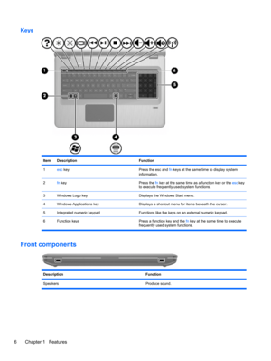 Page 16Keys
ItemDescriptionFunction
1esc keyPress the esc and fn keys at the same time to display system
information.
2fn keyPress the fn key at the same time as a function key or the esc key
to execute frequently used system functions.
3Windows Logo keyDisplays the Windows Start menu.
4Windows Applications keyDisplays a shortcut menu for items beneath the cursor.
5Integrated numeric keypadFunctions like the keys on an external numeric keypad.
6 Function keys Press a function key and the fn key at the same time...