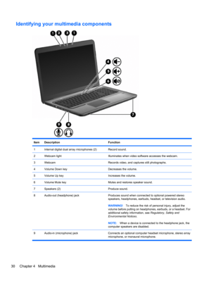 Page 40Identifying your multimedia components
ItemDescriptionFunction
1Internal digital dual array microphones (2)Record sound.
2Webcam lightIlluminates when video software accesses the webcam.
3WebcamRecords video, and captures still photographs.
4Volume Down keyDecreases the volume.
5Volume Up keyIncreases the volume.
6Volume Mute keyMutes and restores speaker sound.
7Speakers (2)Produce sound.
8Audio-out (headphone) jackProduces sound when connected to optional powered stereo
speakers, headphones, earbuds,...