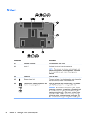 Page 24Bottom
Component Description
(1)  Integrated subwoofer Provides superior bass sound.
(2)  Vents (7) Enable airflow to cool internal components.
NOTE:The computer fan starts up automatically to cool
internal components and prevent overheating. It is normal
for the internal fan to cycle on and off during routine
operation.
(3)  Battery bay Holds the battery.
(4)
Battery release latch Releases the battery from the battery bay, and releases the
hard drive/memory module compartment cover.
(5)
Hard drive bay,...