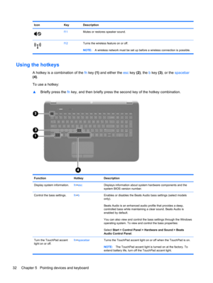 Page 42Icon Key Description
f11Mutes or restores speaker sound.
f12Turns the wireless feature on or off.
NOTE:A wireless network must be set up before a wireless connection is possible.
Using the hotkeys
A hotkey is a combination of the fn key (1) and either the esc key (2), the b key (3), or the spacebar
(4).
To use a hotkey:
▲Briefly press the fn key, and then briefly press the second key of the hotkey combination.
Function Hotkey Description
Display system information.fn+escDisplays information about system...