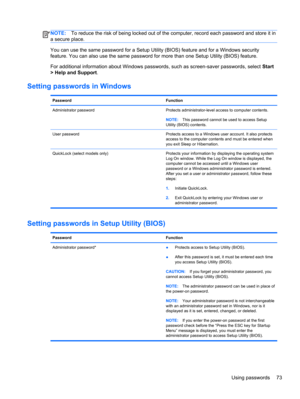 Page 83NOTE:To reduce the risk of being locked out of the computer, record each password and store it in
a secure place.
You can use the same password for a Setup Utility (BIOS) feature and for a Windows security
feature. You can also use the same password for more than one Setup Utility (BIOS) feature.
For additional information about Windows passwords, such as screen-saver passwords, select Start
> Help and Support.
Setting passwords in Windows
Password Function
Administrator password Protects...