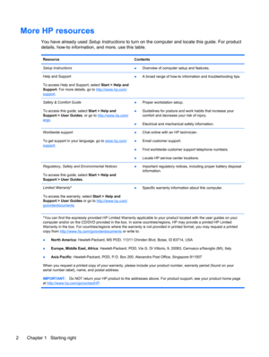 Page 12More HP resources
You have already used Setup Instructions to turn on the computer and locate this guide. For product
details, how-to information, and more, use this table.
Resource Contents
Setup Instructions
●Overview of computer setup and features.
Help and Support
To access Help and Support, select Start > Help and
Support. For more details, go to 
http://www.hp.com/
support.●A broad range of how-to information and troubleshooting tips.
Safety & Comfort Guide
To access this guide, select Start > Help...