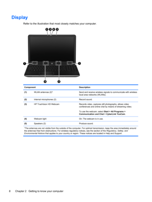 Page 18Display
Refer to the illustration that most closely matches your computer.
Component Description
(1)WLAN antennas (2)* Send and receive wireless signals to communicate with wireless
local area networks (WLANs).
(2)Internal microphones (2) Record sound.
(3)HP TrueVision HD Webcam Records video, captures still photographs, allows video
conferences and online chat by means of streaming video.
To use the webcam, select Start > All Programs >
Communication and Chat > CyberLink YouCam.
(4)Webcam light On: The...