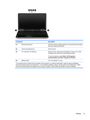 Page 19Component Description
(1)WLAN antennas (2)* Send and receive wireless signals to communicate with wireless
local area networks (WLANs).
(2)Internal microphones (2) Record sound.
(3)HP TrueVision HD Webcam Records video, captures still photographs, allows you to video
conference and chat online using streaming video.
To use the webcam, select Start > All Programs >
Communication and Chat > CyberLink YouCam
(4)Webcam light On: The webcam is in use.
*The antennas are not visible from the outside of the...