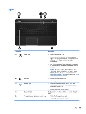 Page 21Lights
Component Description
(1)
Power light●White: The computer is on.
●Blinking white: The computer is in the Sleep state,
which is an energy-saving mode. The computer shuts
off power to the display and other unneeded
components.
●Off: The computer is off or in Hibernation. Hibernation
is an energy-saving mode that uses the least amount
of power.
NOTE:For select models, the Intel® Rapid Start
Technology feature is enabled at the factory. Rapid
Start Technology allows your computer to resume
quickly...