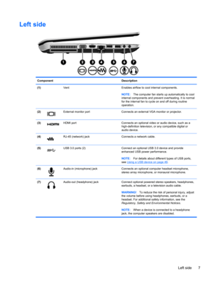 Page 17Left side
Component Description
(1)  Vent Enables airflow to cool internal components.
NOTE:The computer fan starts up automatically to cool
internal components and prevent overheating. It is normal
for the internal fan to cycle on and off during routine
operation.
(2)
External monitor port Connects an external VGA monitor or projector.
(3)
HDMI port Connects an optional video or audio device, such as a
high-definition television, or any compatible digital or
audio device.
(4)
RJ-45 (network) jack...