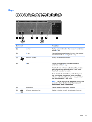 Page 23Keys
Component Description
(1) esc key Displays system information when pressed in combination
with the fn key.
(2) fn key Executes frequently used system functions when pressed
in combination with the esc key or the b key.
(3)
Windows logo key Displays the Windows Start menu.
(4) b key Enables or disables Beats Audio when pressed in
combination with the fn key.
Beats Audio is an enhanced audio feature that provides a
deep, controlled bass while maintaining a clear sound.
Beats Audio is enabled by...