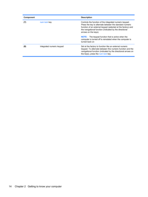 Page 24Component Description
(7) num lock key Controls the function of the integrated numeric keypad.
Press the key to alternate between the standard numeric
function of an external keypad (selected at the factory) and
the navigational function (indicated by the directional
arrows on the keys).
NOTE:The keypad function that is active when the
computer is turned off is reinstated when the computer is
turned back on
(8)  Integrated numeric keypad Set at the factory to function like an external numeric
keypad. To...
