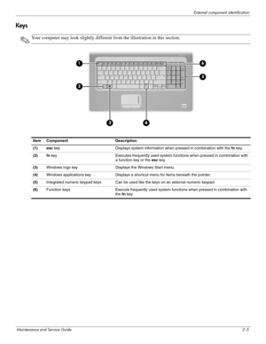 Page 14External component identification
Maintenance and Service Guide2–5
Keys
✎Your computer may look slightly different from the illustration in this section.
Item Component Description
(1) esc key Displays system information when pressed in combination with the fn key.
(2) fn key Executes frequently used system functions when pressed in combination with 
a function key or the esc key.
(3)Windows logo key Displays the Windows Start menu.
(4)Windows applications key Displays a shortcut menu for items beneath...