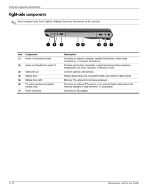 Page 192–10Maintenance and Service Guide
External component identification
Right-side components
✎Your computer may look slightly different from the illustration in this section.
Item Component Description
(1)Audio-in (microphone) jack Connects an optional computer headset microphone, stereo array 
microphone, or monaural microphone.
(2)Audio-out (headphone) jacks (2) Produce sound when connected to optional powered stereo speakers, 
headphones, ear buds, headsets, or television audio.
(3)USB ports (2) Connect...