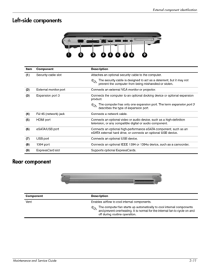 Page 20External component identification
Maintenance and Service Guide2–11
Left-side components
Rear component
Item Component Description
(1)Security cable slot Attaches an optional security cable to the computer.
✎The security cable is designed to act as a deterrent, but it may not 
prevent the computer from being mishandled or stolen.
(2)External monitor port Connects an external VGA monitor or projector.
(3)Expansion port 3 Connects the computer to an optional docking device or optional expansion 
product....