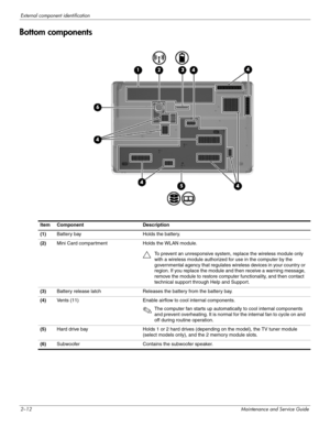 Page 212–12Maintenance and Service Guide
External component identification
Bottom components
Item Component Description
(1)Battery bay Holds the battery.
(2)Mini Card compartment Holds the WLAN module.
ÄTo prevent an unresponsive system, replace the wireless module only 
with a wireless module authorized for use in the computer by the 
governmental agency that regulates wireless devices in your country or 
region. If you replace the module and then receive a warning message, 
remove the module to restore...