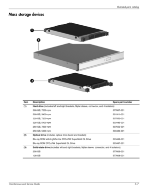 Page 28Illustrated parts catalog
Maintenance and Service Guide3–7
Mass storage devices
Item Description  Spare part number 
(1) Hard drive (includes left and right brackets, Mylar sleeve, connector, and 4 isolators):
500-GB, 7200-rpm 577607-001
500-GB, 5400-rpm 501911-001
320-GB, 7200-rpm 507553-001
320-GB, 5400-rpm 503485-001
250-GB, 7200-rpm 507552-001
250-GB, 5400-rpm 503484-001
(2) Optical drive (includes optical drive bezel and bracket):
Blu-ray ROM with LightScribe DVD±RW SuperMulti DL Drive 503488-001...