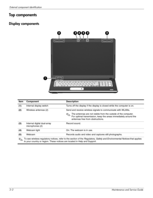 Page 142–2Maintenance and Service Guide
External component identification
Top  com po n e n ts
Display components
Item Component Description
(1)Internal display switch Turns off the display if the display is closed while the computer is on.
(2)Wireless antennas (2) Send and receive wireless signals to communicate with WLANs.
✎The antennas are not visible from the outside of the computer. 
For optimal transmission, keep the areas immediately around the 
antennas free from obstructions.
(3)Internal digital...