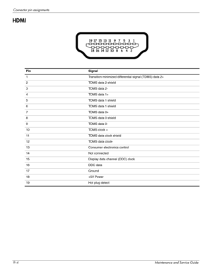 Page 1389–4Maintenance and Service Guide
Connector pin assignments
HDMI
 
Pin Signal
1 Transition minimized differential signal (TDMS) data 2+
2 TDMS data 2 shield
3 TDMS data 2-
4 TDMS data 1+
5 TDMS data 1 shield
6 TDMS data 1 shield
7 TDMS data 0+
8 TDMS data 0 shield
9 TDMS data 0-
10 TDMS clock +
11 TDMS data clock shield
12 TDMS data clock-
13 Consumer electronics control
14 Not connected
15 Display data channel (DDC) clock
16 DDC data
17 Ground
18 +5V Power
19 Hot plug detect 