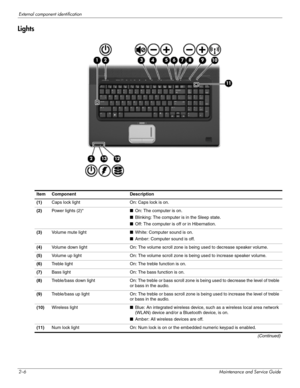 Page 182–6Maintenance and Service Guide
External component identification
Lights
Item Component Description
(1)Caps lock light On: Caps lock is on.
(2)Power lights (2)*■On: The computer is on.
■Blinking: The computer is in the Sleep state.
■Off: The computer is off or in Hibernation.
(3)Volume mute light■White: Computer sound is on.
■Amber: Computer sound is off.
(4)Volume down light On: The volume scroll zone is being used to decrease speaker volume.
(5)Volume up light On: The volume scroll zone is being used...
