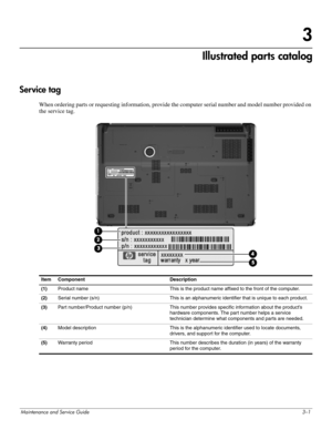 Page 25Maintenance and Service Guide3–1
3
Illustrated parts catalog
Service tag
When ordering parts or requesting information, provide the computer serial number and model number provided on 
the service tag.
Item Component Description
(1)Product name This is the product name affixed to the front of the computer.
(2)Serial number (s/n) This is an alphanumeric identifier that is unique to each product.
(3)Part number/Product number (p/n) This number provides specific information about the product’s 
hardware...