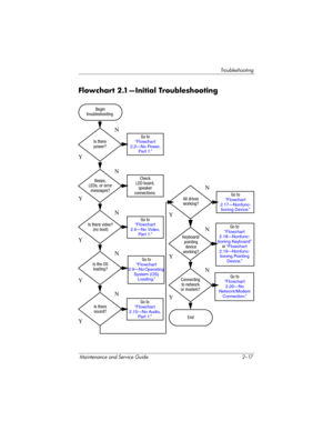 Page 47Troubleshooting
Maintenance and Service Guide 2–17
Flowchart 2.1—Initial Troubleshooting
Connecting
to network
or modem?
Begin
troubleshooting.
Is there
power?
Is the OS
loading? Is there video?
(no boot)
Is there
sound?Beeps,
LEDs, or error
messages?
Keyboard/
pointing
device 
working?Go to
“Flowchart 
2.17—Nonfunc-
tioning Device.”
Go to“Flowchart 
2.2—No Power, 
Pa r t 1 .”
Go to“Flowchart 
2.6—No Video, 
Par t 1 .”
All drives
working?
Y
Y
Y
Y
YY
Y
Y N N
N
N
N
End
N
N
N
Go to“Flowchart 
2.9—No...