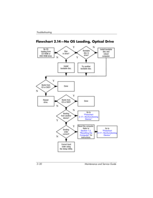 Page 602–30 Maintenance and Service Guide
Troubleshooting
Flowchart 2.14—No OS Loading, Optical Drive
Y
Done
N
Bootable
disc in
drive? Disc
in drive? No OS
loading from
CD-ROM or
DVD-ROM drive.Install bootable
disc and
reboot
computer.
Go to
“Flowchart 
2.17—Nonfunctioning 
Device.”
Go to“Flowchart 
2.17—Nonfunctioning 
Device.”
Install
bootable disc.
Boots from
CD or DVD?
Boots from
CD or DVD?Try another
bootable disc.
Booting
from another
device?
Booting
order
correct?
Correct boot
order using
the Setup...