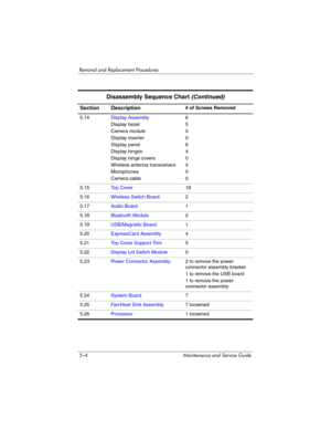 Page 1205–4 Maintenance and Service Guide
Removal and Replacement Procedures
Section Description# of Screws Removed
5.14Display Assembly
Display bezel
Camera module
Display inverter
Display panel
Display hinges
Display hinge covers
Wireless antenna transceivers
Microphones
Camera cable6
5
0
0
6
4
0
4
0
0
5.15To p  C o v e r18
5.16Wireless Switch Board2
5.17Audio Board1
5.18Bluetooth Module2
5.19USB/Magnetic Board1
5.20ExpressCard Assembly4
5.21Top Cover Support Trim5
5.22Display Lid Switch Module0
5.23Power...