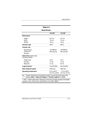 Page 209Specifications
Maintenance and Service Guide 6–5
Ta b l e  6 - 4
Hard Drives
160-GB* 120-GB*
Dimensions
Height
Width
Weight9.5 mm
70 mm
102 g9.5 mm
70 mm
102 g
Interface typeATA - 7 ATA - 5
Transfer rate
Synchronous 
(maximum)
Security150 MB/sec
ATA security100 MB/sec
ATA  s e c u r i t y
Seek times (typical read, 
including setting)
Single track
Average
Maximum2 ms
12 ms
21 ms3 ms
13 ms
24 ms
Logical blocks
†312,581,808 234,433,260
Disk rotational speed5400 rpm 5400 rpm
Operating temperature5°C to 60°C...