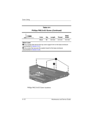 Page 232A–10 Maintenance and Service Guide
Screw Listing
Phillips PM2.5×8.0 Screw Locations
Ta b l e  A - 4
Phillips PM2.5×8.0 Screw (Continued)
Color Qty. Length ThreadHead 
Width
Black 38 8.0 mm 2.5 mm 5.0 mm
Where used:
1 Four screws that secure the top cover support trim to the base enclosure 
(documented in Section 5.21)
2 One screw that secures the system board to the base enclosure 
(documented in Section 5.24)
mm 