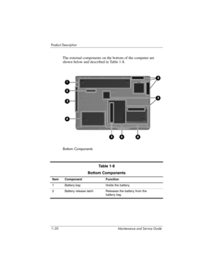 Page 281–20 Maintenance and Service Guide
Product Description
The external components on the bottom of the computer are 
shown below and described in Table 1-8.
Bottom Components
Ta b l e  1 - 8
Bottom Components
Item Component Function
1 Battery bay Holds the battery.
2 Battery release latch Releases the battery from the 
battery bay. 