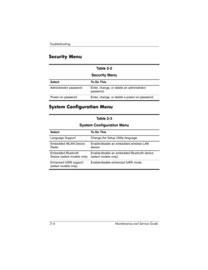 Page 362–6 Maintenance and Service Guide
Troubleshooting
Security Menu
System Configuration Menu
Ta b l e  2 - 2
Security Menu
Select To Do This
Administrator password Enter, change, or delete an administrator 
password.
Power-on password Enter, change, or delete a power-on password.
Ta b l e  2 - 3
System Configuration Menu
Select To Do This
Language Support Change the Setup Utility language.
Embedded WLAN Device 
RadioEnable/disable an embedded wireless LAN 
device.
Embedded Bluetooth 
Device (select models...