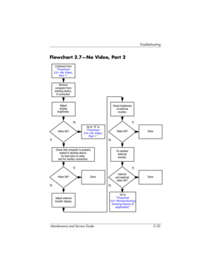 Page 53Troubleshooting
Maintenance and Service Guide 2–23
Flowchart 2.7—No Video, Part 2
Y
N
Continued from“Flowchart 
2.6—No Video, 
Par t 1.”
Done
Adjust external
monitor display.Video OK?Adjust
display
brightness.
Video OK?Video OK?
DoneDone
Check that computer is properly
seated in docking device,
for bent pins on cable,
and for monitor connection.Go to “A” in
“Flowchart 
2.6—No Video, 
Par t 1.”
Check brightness
of external
monitor.
Try another
external
monitor.
Internal
and external
video OK?
Go to...