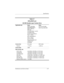 Page 213Specifications
Maintenance and Service Guide 6–9
Table 6-7
DVD±RW/R and
CD-RW Double-Layer Combo Drive
Applicable disc Read:
DVD-R, DVD-RW, 
DVD-ROM (DVD-5, 
DVD-9, DVD-10, 
DV D - 1 8 ) ,
CD-ROM (Mode 1 and 2)
CD Digital Audio
CD-XA ready (Mode 2, 
Form 1 and 2)
CD-I ready (Mode 2, 
Form 1 and 2)
CD-R, CD-RW
Photo CD (single and 
multisession)
CD-BridgeWrite:
CD-R and CD-RW
DV D - R  a n d  DV D - RW
Access timeCD media DVD media
Random < 175 ms < 230 ms
Cache buffer2 MB
Data transfer rate
CD-R (16X)...