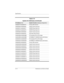 Page 2186–14 Maintenance and Service Guide
Specifications
I/O Address (hex)System Function (shipping configuration)
0x000001F0-0x000001F7 Primary IDE Channel
0x00000220-0x0000022F System board resources
0x00000274-0x00000277 ISAPNP Read Data Port
0x00000279-0x00000279 ISAPNP Read Data Port
0x00000280-0x00000293 System board resources
0x00000376-0x00000376 Secondary IDE Channel
0x000003B0-0x000003BB PCI standard PCI-to-PCI bridge
0x000003B0-0x000003BB ATI MOBILITY RADEON Xpress 200 Series
0x000003C0-0x000003DF...