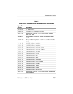 Page 105Illustrated Parts Catalog
Maintenance and Service Guide 3–39Spare Part 
Number Description
439131-001 TV tuner antenna
439254-001 Remote control, ExpressCard (EMEA)
441075-001 Broadcom 4311AG 802.11a/b/g WLAN module for use in 
most of the world
441090-001 Broadcom 802.11b/g WLAN module for use in most of the 
world
441090-002 Broadcom 802.11b/g WLAN module for use in the rest of the 
world
441424-001 200-GB (4200-rpm) hard drive
441540-001 100-GB (7200-rpm) hard drive
441541-001 Keyboard for use in the...